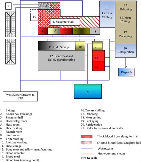 meat processing plant metal fabrication|meat processing plant layout.